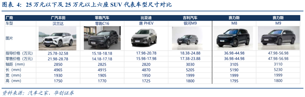 我想了解一下25 万元以下及 25 万元以上六座 SUV 代表车型尺寸对比