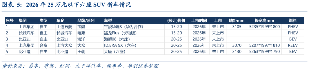 如何了解2026 年 25 万元以下六座 SUV 新车情况