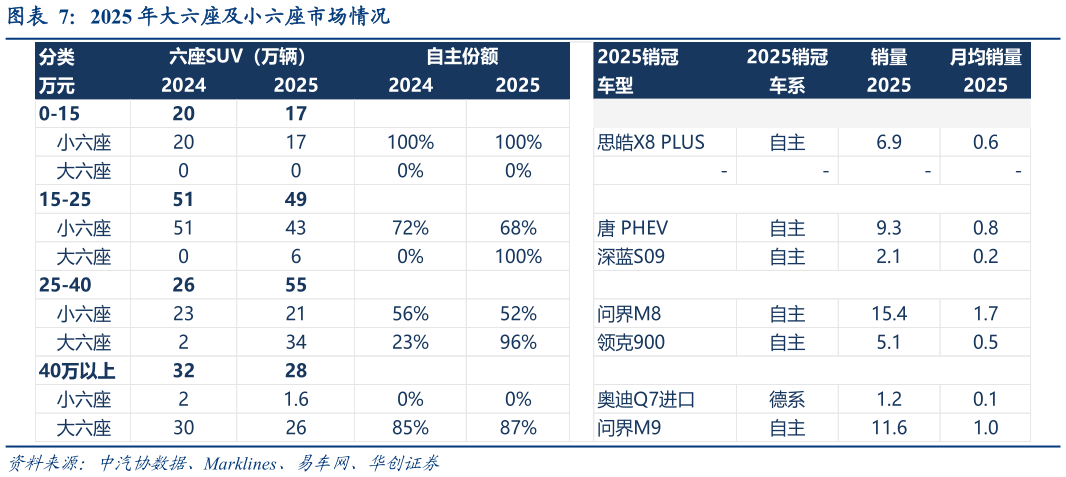 想问下各位网友2025 年大六座及小六座市场情况