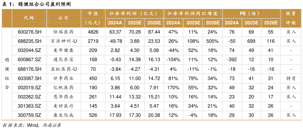 如何解释稳健组合公司盈利预测