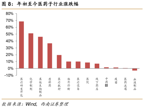 如何看待年初至今医药子行业涨跌幅