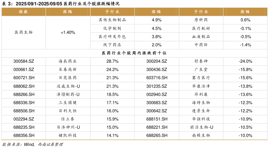 怎样理解2025091-20250905 医药行业及个股涨跌幅情况