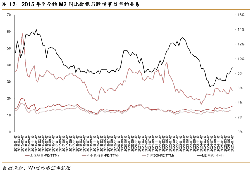 想问下各位网友2015 年至今的 M2 同比数据与股指市盈率的关系