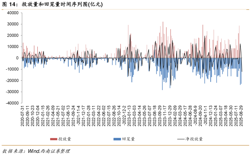 各位网友请教一下投放量和回笼量时间序列图亿元