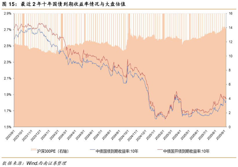 我想了解一下最近 2 年十年国债到期收益率情况与大盘估值
