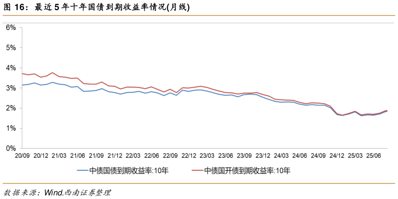 咨询下各位最近 5 年十年国债到期收益率情况月线