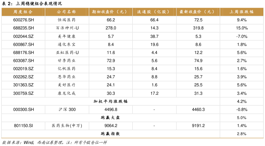 我想了解一下上周稳健组合表现情况