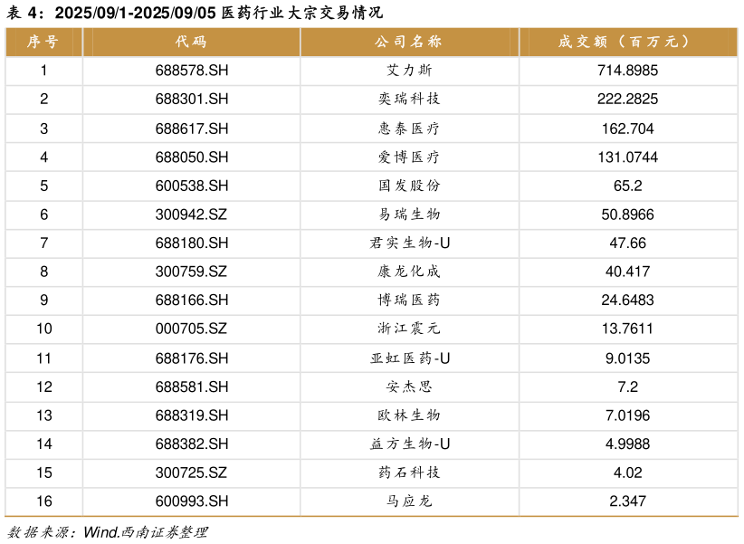 咨询下各位2025091-20250905 医药行业大宗交易情况