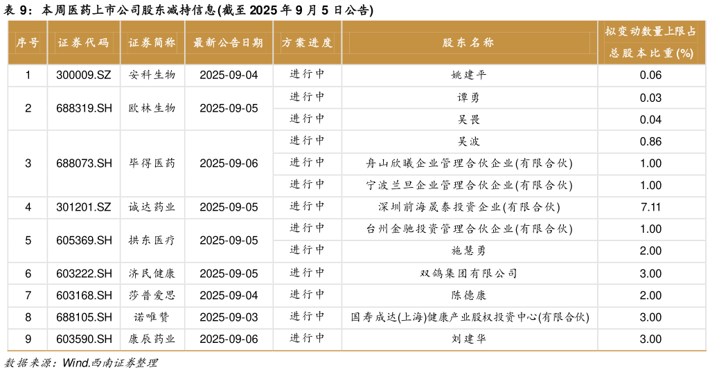 我想了解一下本周医药上市公司股东减持信息 截至 2025 年 9 月 5 日公告