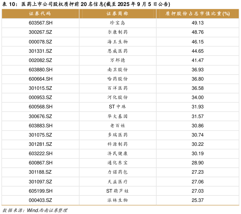 如何才能医药上市公司股权质押前 20 名信息截至 2025 年 9 月 5 日公告