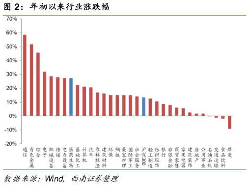 想问下各位网友年初以来行业涨跌幅