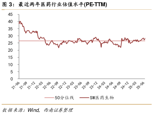 如何才能最近两年医药行业估值水平PE-TTM