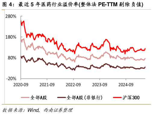 一起讨论下最近 5 年医药行业溢价率整体法 PE-TTM 剔除负值
