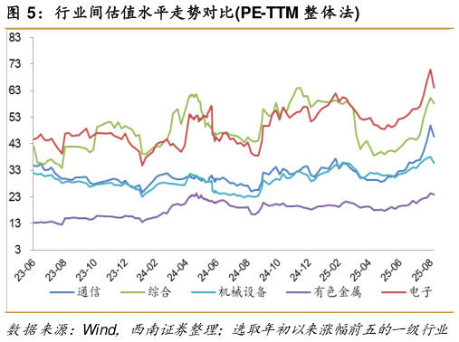 我想了解一下行业间估值水平走势对比PE-TTM 整体法