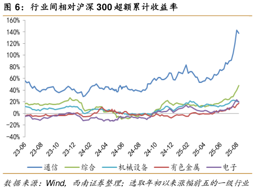 咨询大家行业间相对沪深 300 超额累计收益率