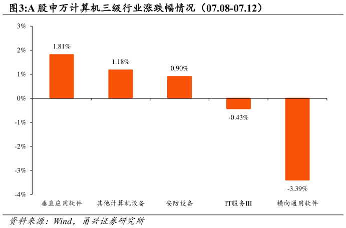 如何才能A 股申万计算机三级行业涨跌幅情况（07.08-07.12）
