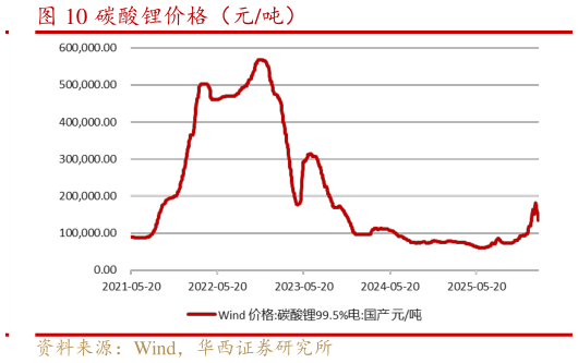 谁能回答碳酸锂价格（元吨）