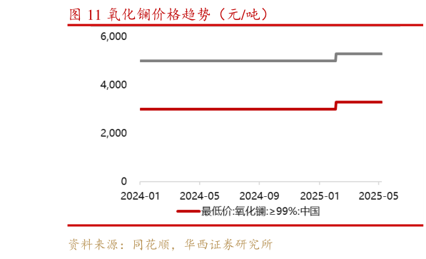 如何了解氧化镧价格趋势（元吨）