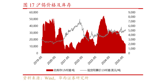 如何了解沪锡价格及库存