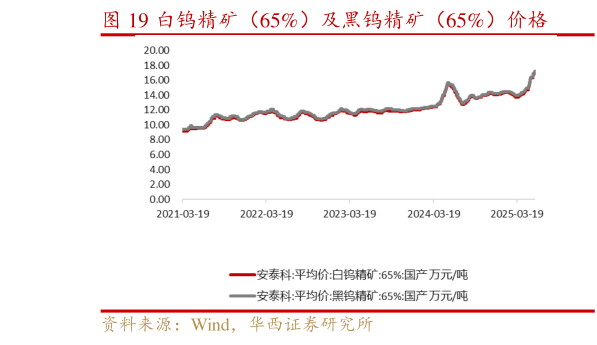 一起讨论下白钨精矿（65%）及黑钨精矿（65%）价格
