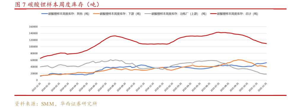 想问下各位网友碳酸锂样本周度库存（吨）