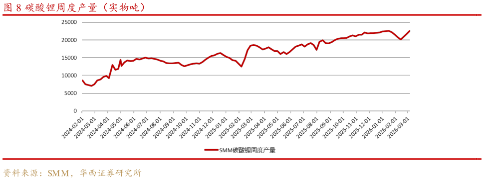 如何了解碳酸锂周度产量（实物吨）