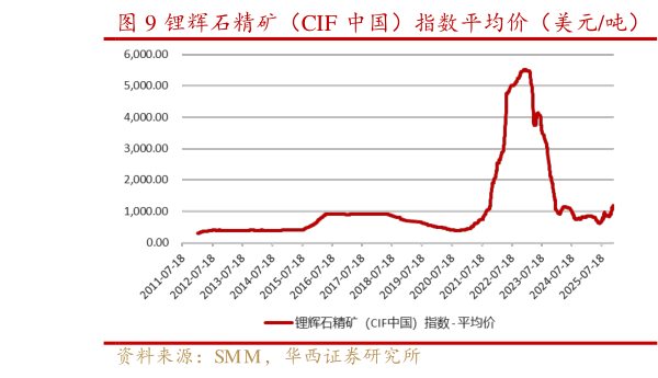 如何解释锂辉石精矿（CIF 中国）指数平均价（美元吨）   碳酸锂价格（元吨）