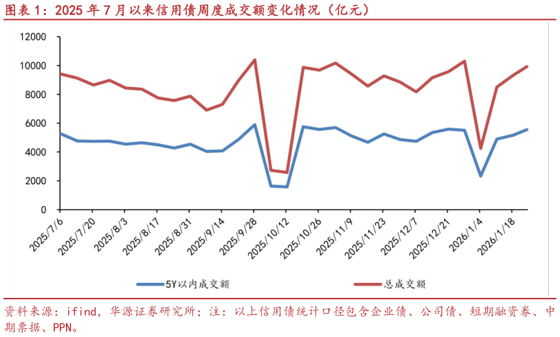 谁能回答2025 年 7 月以来信用债周度成交额变化情况（亿元）