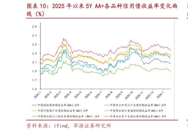 各位网友请教一下2025 年以来 5Y AA各品种信用债收益率变化曲