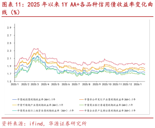 怎样理解2025 年以来 1Y AA各品种信用债收益率变化曲