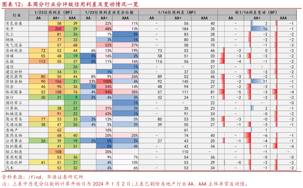 咨询大家本周分行业分评级信用利差及变动情况一览