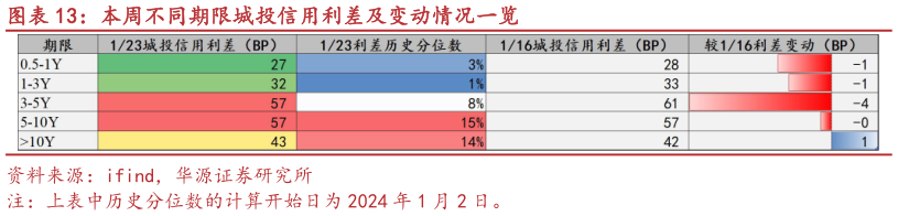 咨询下各位本周不同期限城投信用利差及变动情况一览