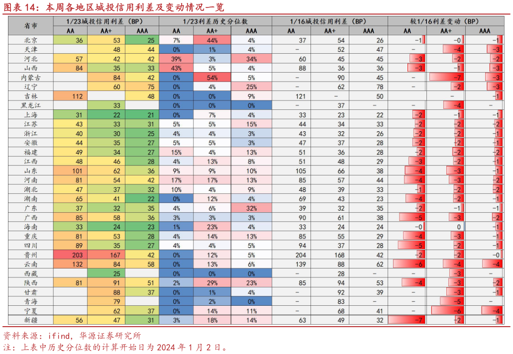 咨询下各位本周各地区城投信用利差及变动情况一览