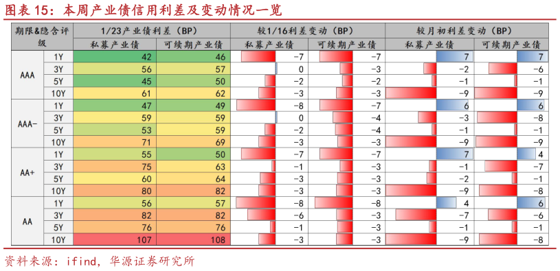 如何了解本周产业债信用利差及变动情况一览
