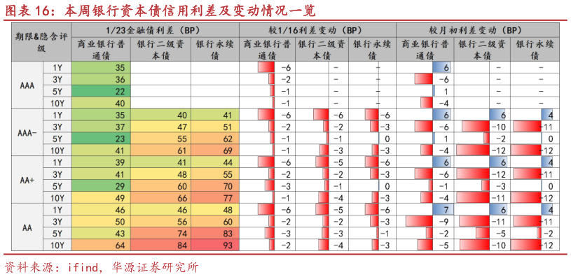 想问下各位网友本周银行资本债信用利差及变动情况一览