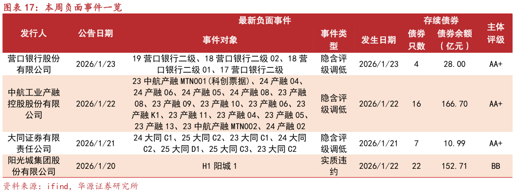 你知道本周负面事件一览