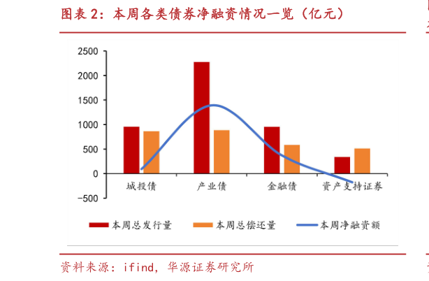 如何了解本周各类债券净融资情况一览（亿元）