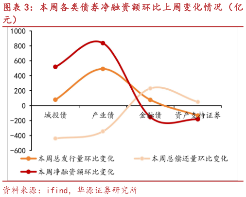怎样理解本周各类债券净融资额环比上周变化情况（亿