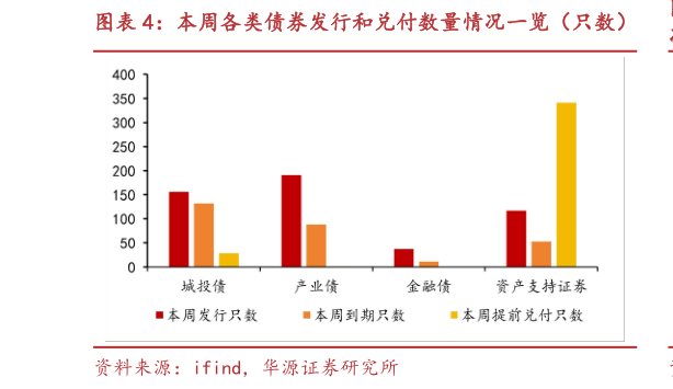 你知道本周各类债券发行和兑付数量情况一览（只数）