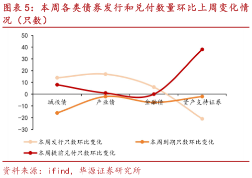 咨询下各位本周各类债券发行和兑付数量环比上周变化情