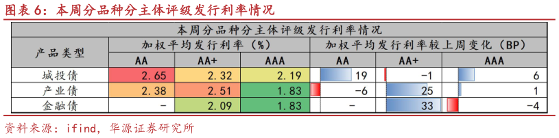 咨询下各位本周分品种分主体评级发行利率情况