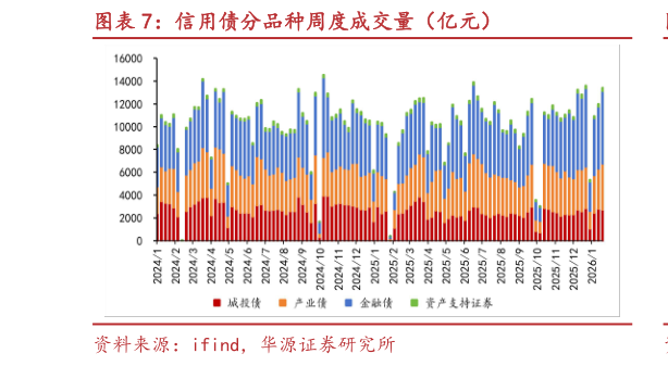 咨询下各位信用债分品种周度成交量（亿元）
