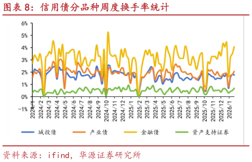 如何解释信用债分品种周度换手率统计