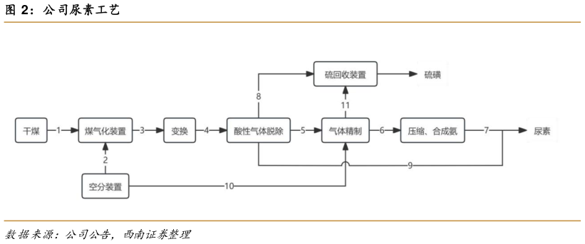 如何了解公司尿素工艺