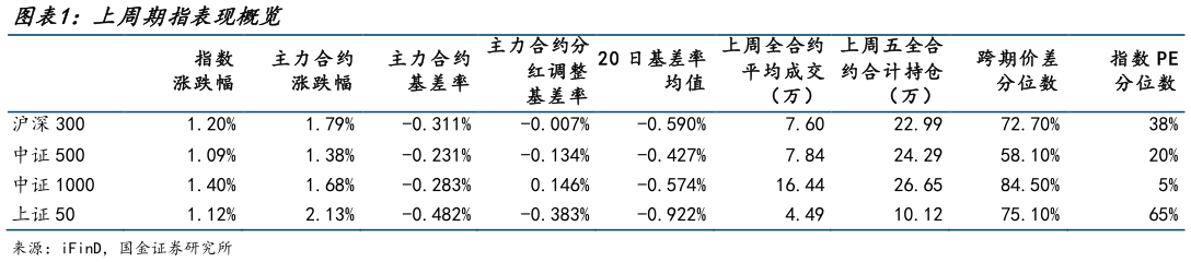 如何看待上周期指表现概览