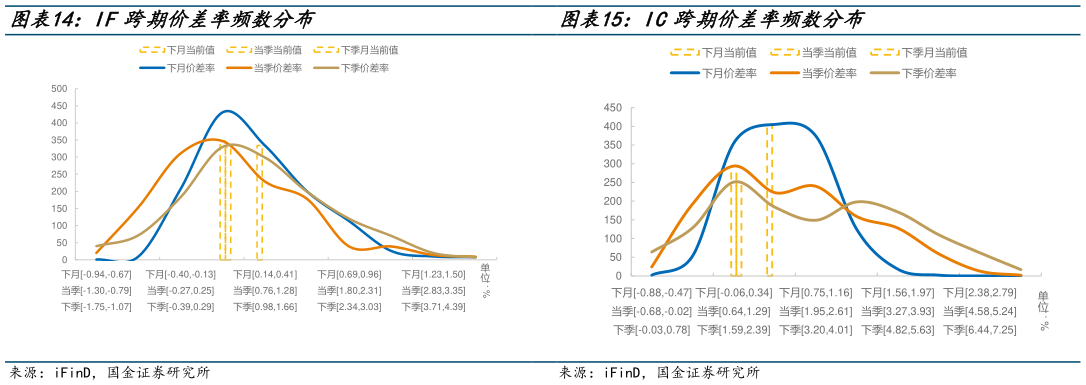 如何解释IC跨期价差率频数分布