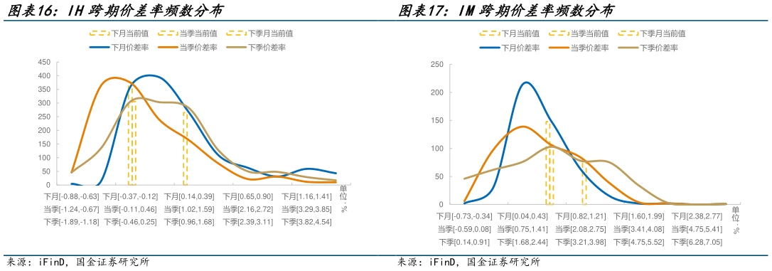 你知道IM跨期价差率频数分布
