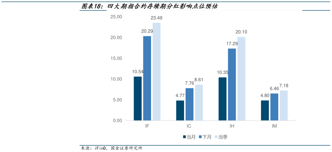 我想了解一下四大期指合约存续期分红影响点位预估
