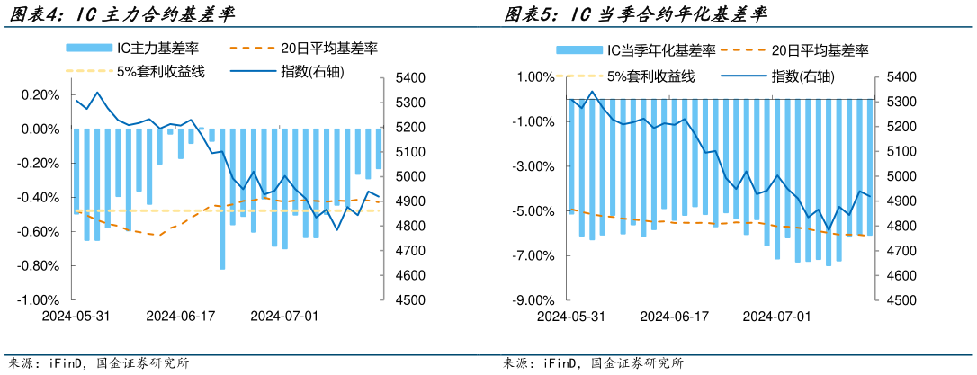 谁知道IC主力合约基差率 IC当季合约年化基差率