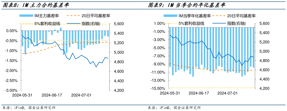 咨询下各位IM当季合约年化基差率